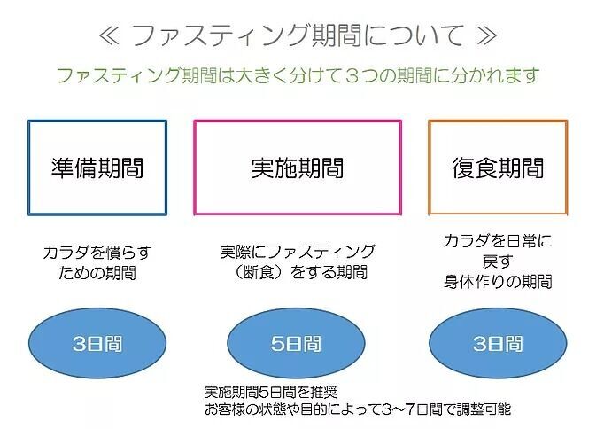 ミネラルファスティングの方法