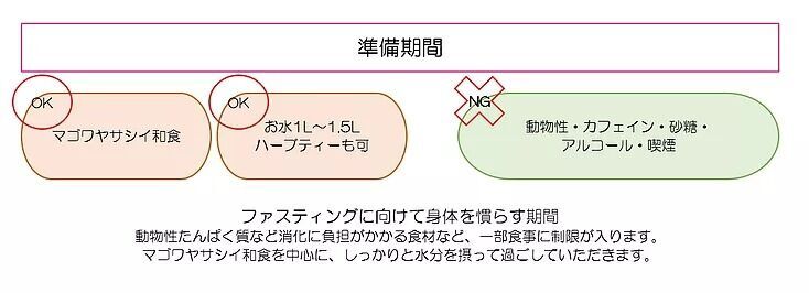 各工程の過ごし方