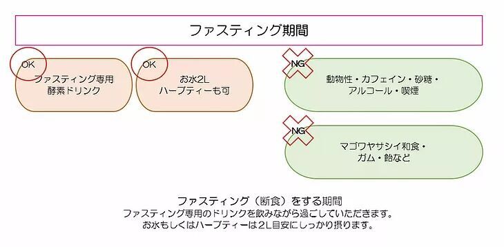 各工程の過ごし方