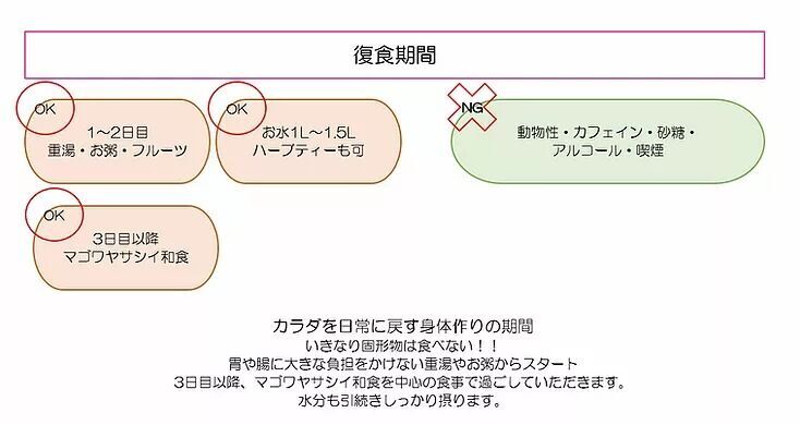 各工程の過ごし方